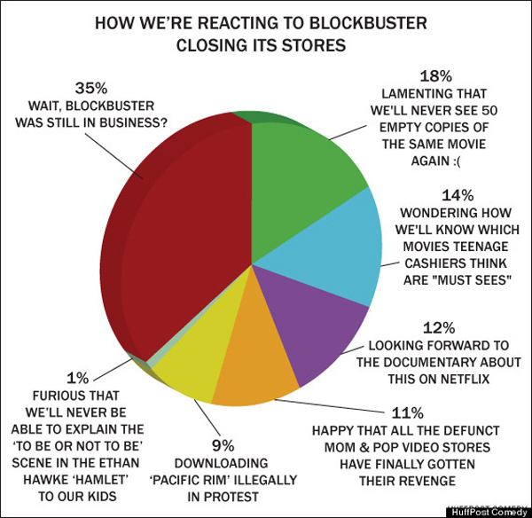 blockbuster-closing-chart